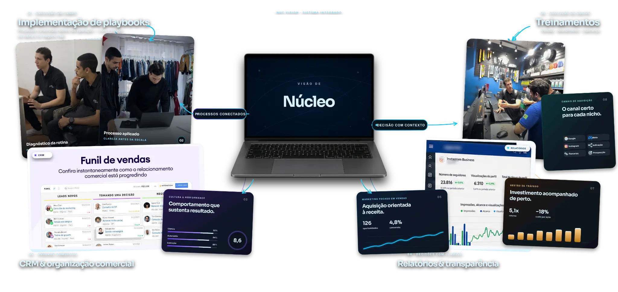 Ecossistema NUC em operação: implementação de playbooks, CRM e organização comercial, cultura, relatórios, marketing, gestão de tráfego, canais de aquisição e treinamento conectados ao núcleo da empresa.